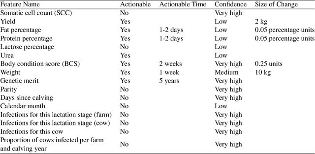 Figure 2 for Predicting Illness for a Sustainable Dairy Agriculture: Predicting and Explaining the Onset of Mastitis in Dairy Cows