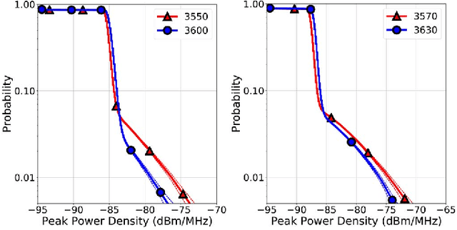 Figure 3 for Deep Learning Classification of 3.5 GHz Band Spectrograms with Applications to Spectrum Sensing