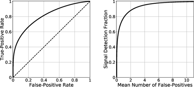 Figure 4 for Deep Learning Classification of 3.5 GHz Band Spectrograms with Applications to Spectrum Sensing