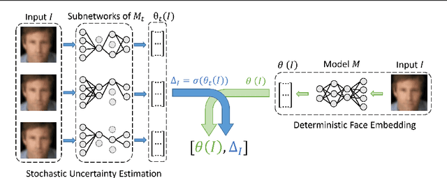 Figure 3 for Stating Comparison Score Uncertainty and Verification Decision Confidence Towards Transparent Face Recognition