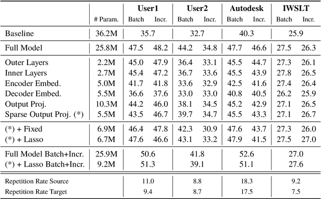Figure 1 for Compact Personalized Models for Neural Machine Translation