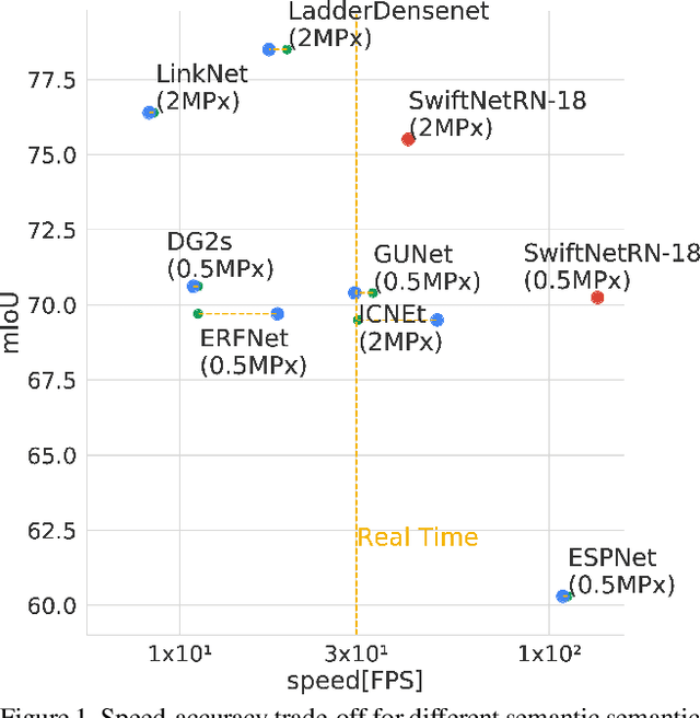 Figure 1 for In Defense of Pre-trained ImageNet Architectures for Real-time Semantic Segmentation of Road-driving Images