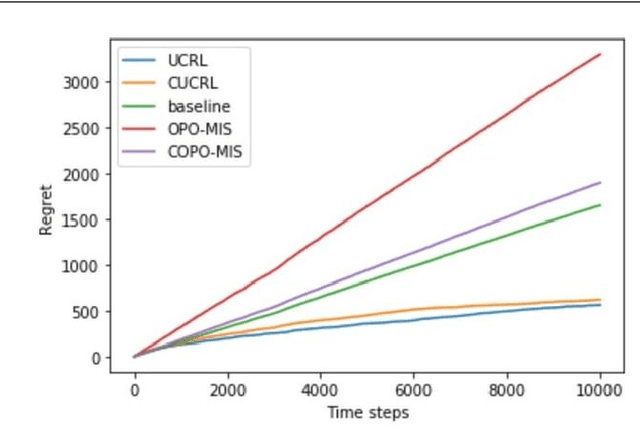 Figure 3 for Conservative Optimistic Policy Optimization via Multiple Importance Sampling