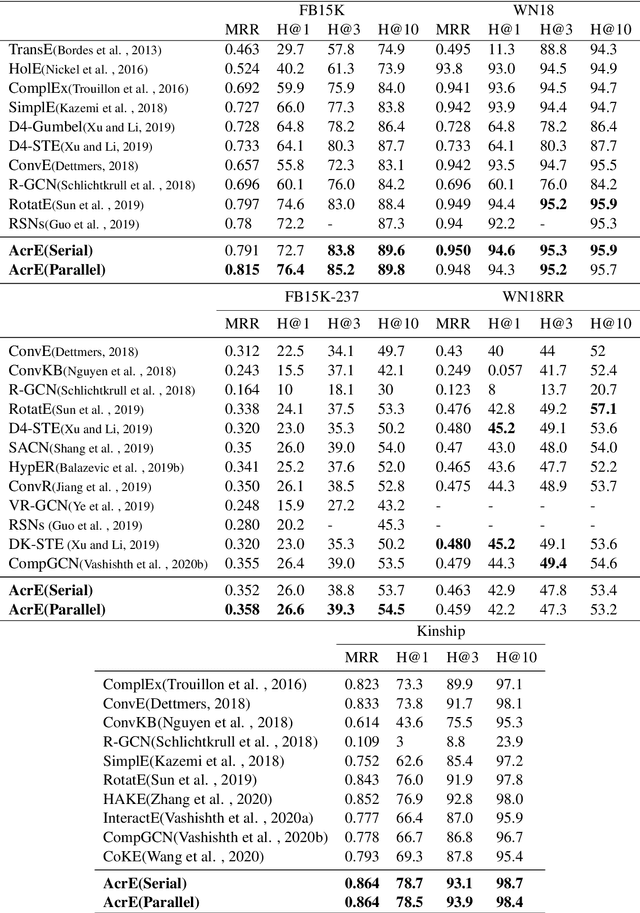 Figure 4 for Knowledge Graph Embedding with Atrous Convolution and Residual Learning