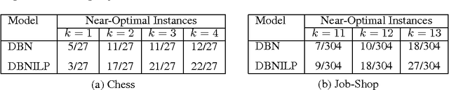 Figure 4 for Neuro-symbolic EDA-based Optimisation using ILP-enhanced DBNs