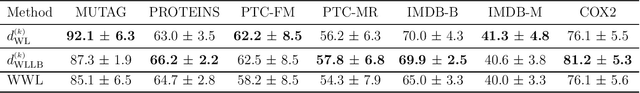 Figure 2 for Weisfeiler-Lehman meets Gromov-Wasserstein