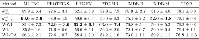 Figure 3 for Weisfeiler-Lehman meets Gromov-Wasserstein