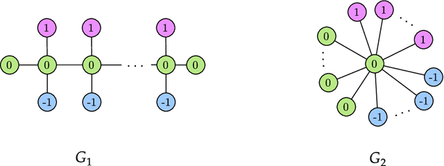 Figure 4 for Weisfeiler-Lehman meets Gromov-Wasserstein