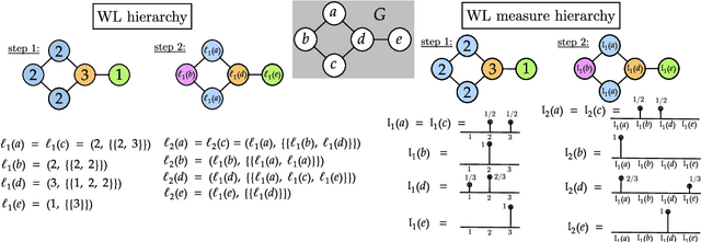 Figure 1 for Weisfeiler-Lehman meets Gromov-Wasserstein
