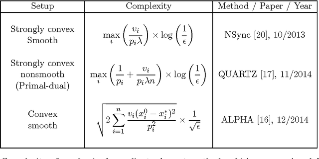 Figure 1 for Coordinate Descent with Arbitrary Sampling II: Expected Separable Overapproximation