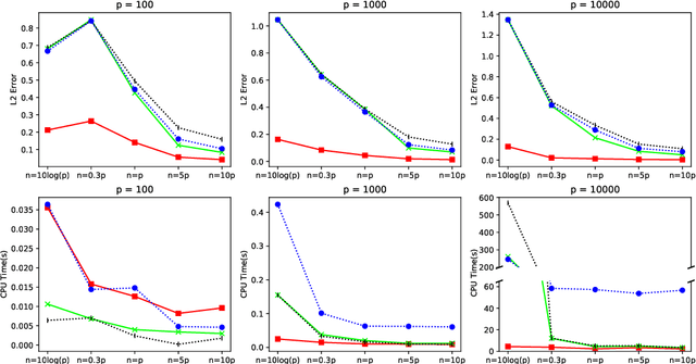 Figure 3 for Non-Sparse PCA in High Dimensions via Cone Projected Power Iteration
