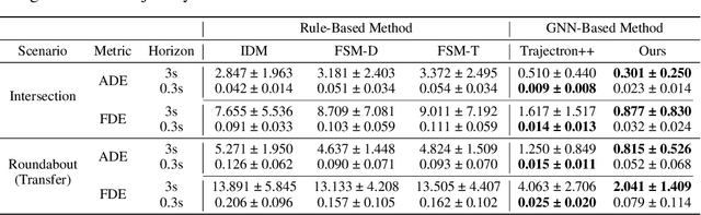 Figure 4 for Hierarchical Adaptable and Transferable Networks (HATN) for Driving Behavior Prediction
