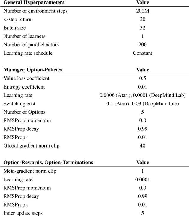 Figure 2 for Discovery of Options via Meta-Learned Subgoals