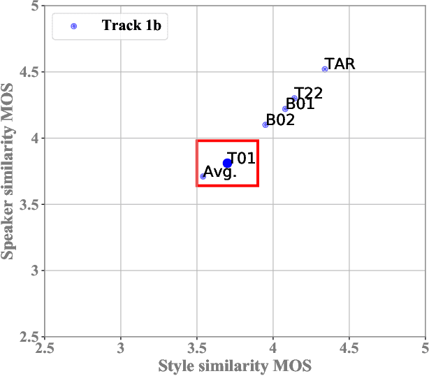 Figure 4 for The AS-NU System for the M2VoC Challenge