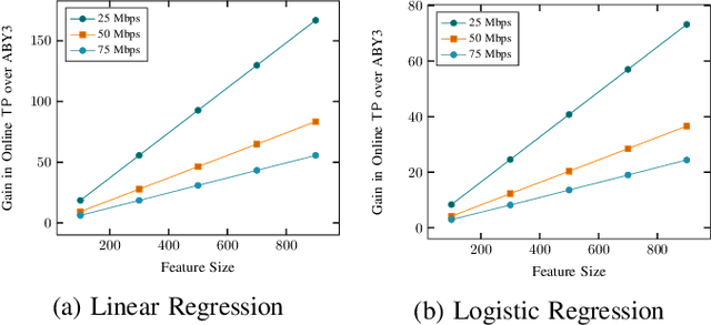 Figure 4 for BLAZE: Blazing Fast Privacy-Preserving Machine Learning