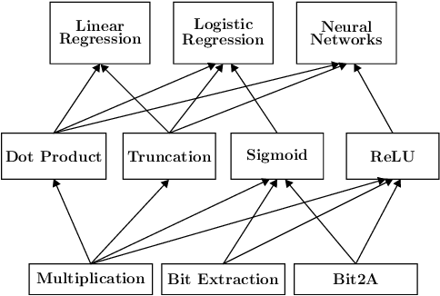 Figure 1 for BLAZE: Blazing Fast Privacy-Preserving Machine Learning