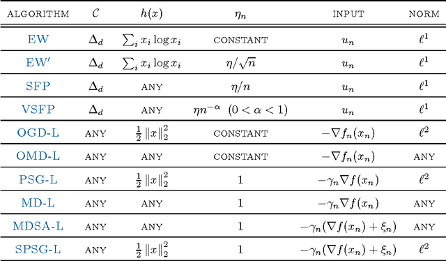 Figure 1 for A continuous-time approach to online optimization