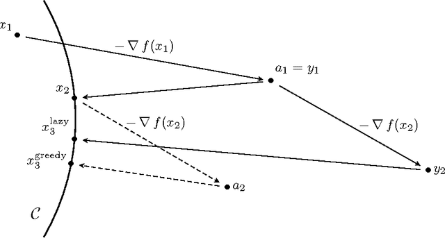 Figure 2 for A continuous-time approach to online optimization