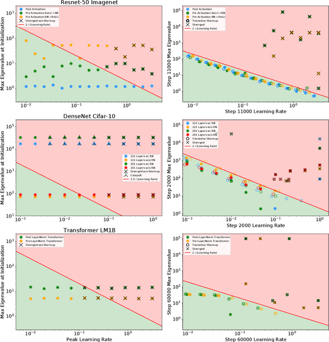 Figure 3 for A Loss Curvature Perspective on Training Instability in Deep Learning