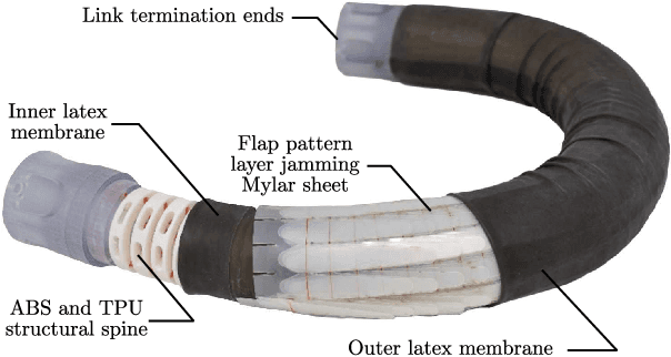 Figure 4 for Design and Workspace Characterisation of Malleable Robots