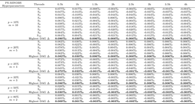 Figure 3 for Parallel Sampling for Efficient High-dimensional Bayesian Network Structure Learning