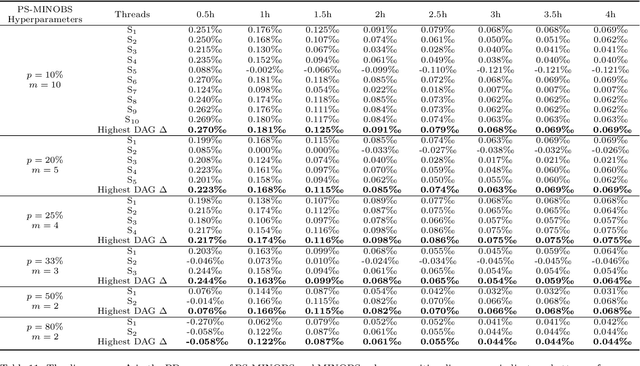 Figure 4 for Parallel Sampling for Efficient High-dimensional Bayesian Network Structure Learning