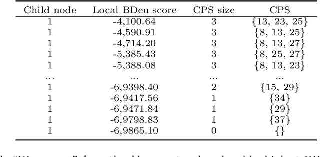 Figure 1 for Parallel Sampling for Efficient High-dimensional Bayesian Network Structure Learning