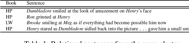 Figure 2 for Relation Clustering in Narrative Knowledge Graphs