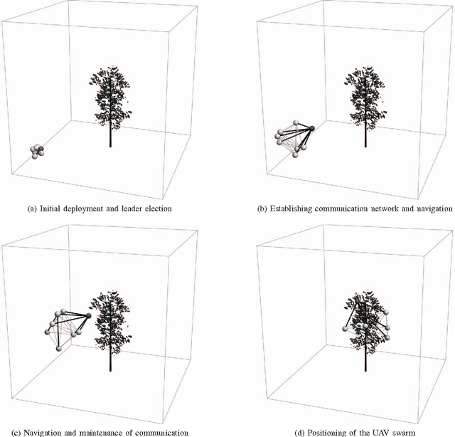Figure 3 for A Networked Swarm Model for UAV Deployment in the Assessment of Forest Environments