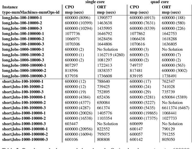Figure 2 for Google vs IBM: A Constraint Solving Challenge on the Job-Shop Scheduling Problem