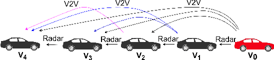 Figure 1 for Finite State Markov Modeling of C-V2X Erasure Links For Performance and Stability Analysis of Platooning Applications