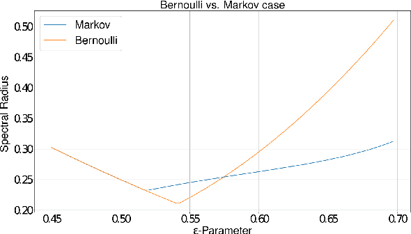 Figure 2 for Finite State Markov Modeling of C-V2X Erasure Links For Performance and Stability Analysis of Platooning Applications