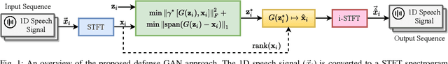 Figure 1 for Multi-Discriminator Sobolev Defense-GAN Against Adversarial Attacks for End-to-End Speech Systems
