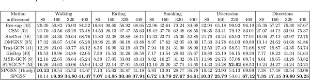 Figure 2 for Skeleton-Parted Graph Scattering Networks for 3D Human Motion Prediction