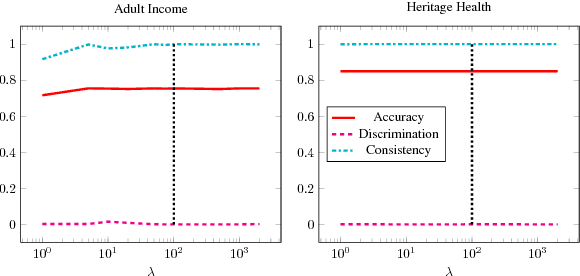 Figure 3 for Gradient Reversal Against Discrimination