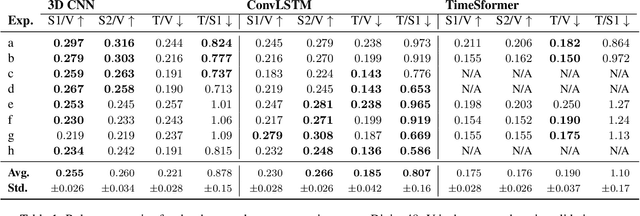 Figure 2 for Recur, Attend or Convolve? Frame Dependency Modeling Matters for Cross-Domain Robustness in Action Recognition