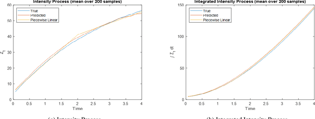 Figure 1 for Estimating Stochastic Poisson Intensities Using Deep Latent Models
