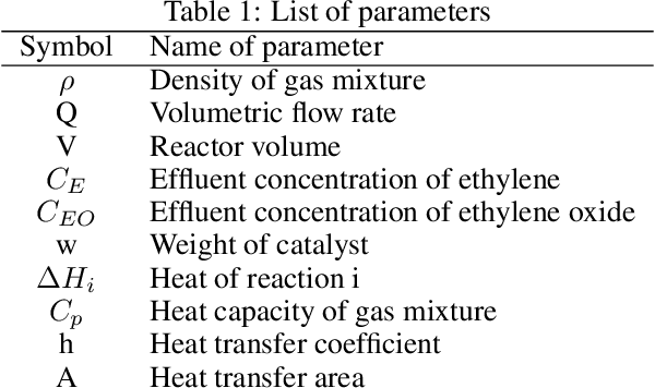 Figure 2 for A Reinforcement Learning-based Economic Model Predictive Control Framework for Autonomous Operation of Chemical Reactors