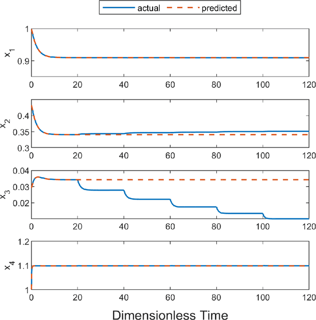 Figure 4 for A Reinforcement Learning-based Economic Model Predictive Control Framework for Autonomous Operation of Chemical Reactors