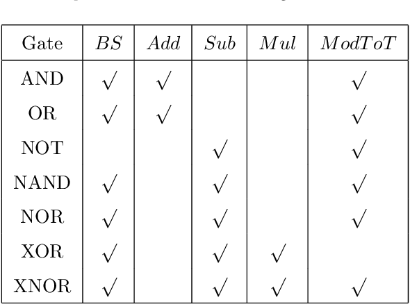 Figure 2 for Privacy-Preserving Distributed Machine Learning Made Faster