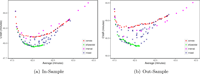 Figure 3 for Mixed Uncertainty Sets for Robust Combinatorial Optimization