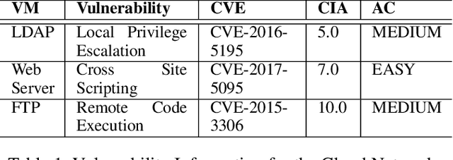 Figure 2 for Markov Game Modeling of Moving Target Defense for Strategic Detection of Threats in Cloud Networks