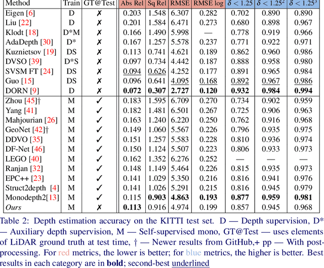 Figure 4 for Calibrating Self-supervised Monocular Depth Estimation