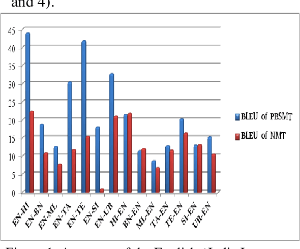 Figure 2 for The RGNLP Machine Translation Systems for WAT 2018