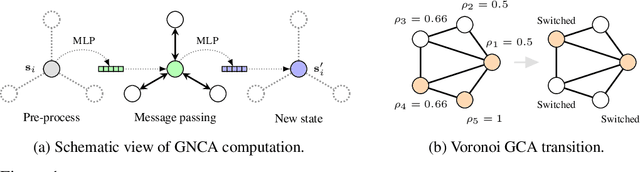 Figure 1 for Learning Graph Cellular Automata