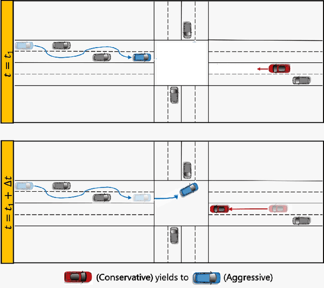 Figure 1 for Game-Theoretic Planning for Autonomous Driving among Risk-Aware Human Drivers