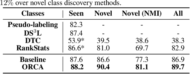 Figure 2 for Open-World Semi-Supervised Learning