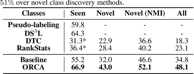 Figure 3 for Open-World Semi-Supervised Learning
