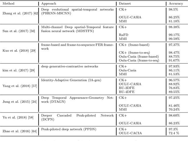 Figure 3 for Deep Multi-Facial Patches Aggregation Network For Facial Expression Recognition