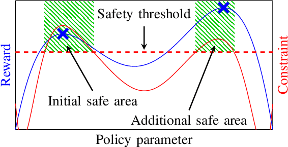 Figure 1 for GoSafe: Globally Optimal Safe Robot Learning